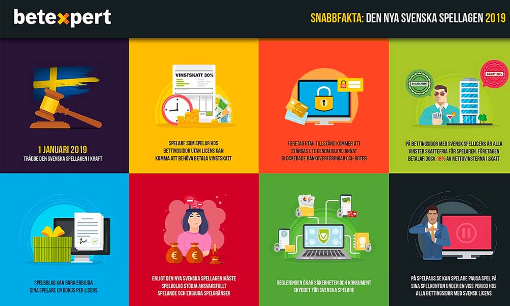 Ett collage av åtta färgglada grafiska illustrationer som skildrar olika ämnen relaterade till onlinesäkerhet, dataskydd och digitala tjänster i enlighet med svenska spellagen, där varje panel innehåller ikoner och svensk text.