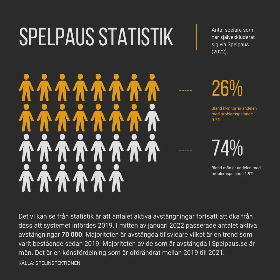 Antal-spelare-som-har-självexkluderat-sig-via-Spelpaus-2022-infographics