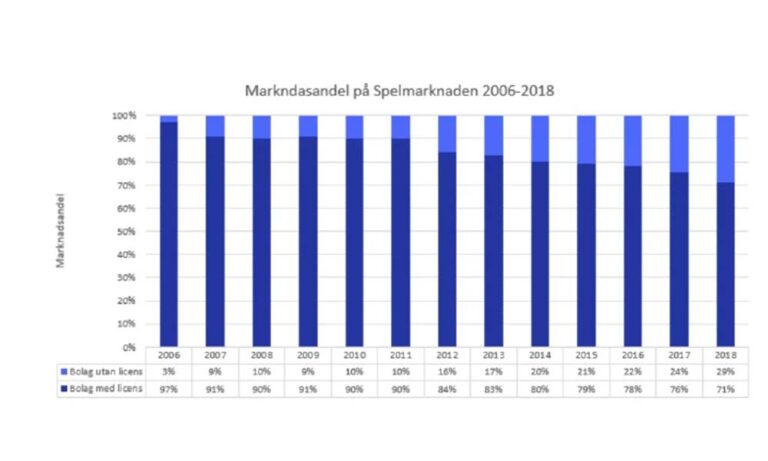 Vad händer med spelmarknaden i Sverige? 1 Vad händer med spelmarknaden i Sverige?